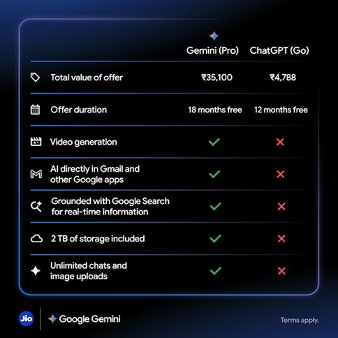 Google AI Pro Jio