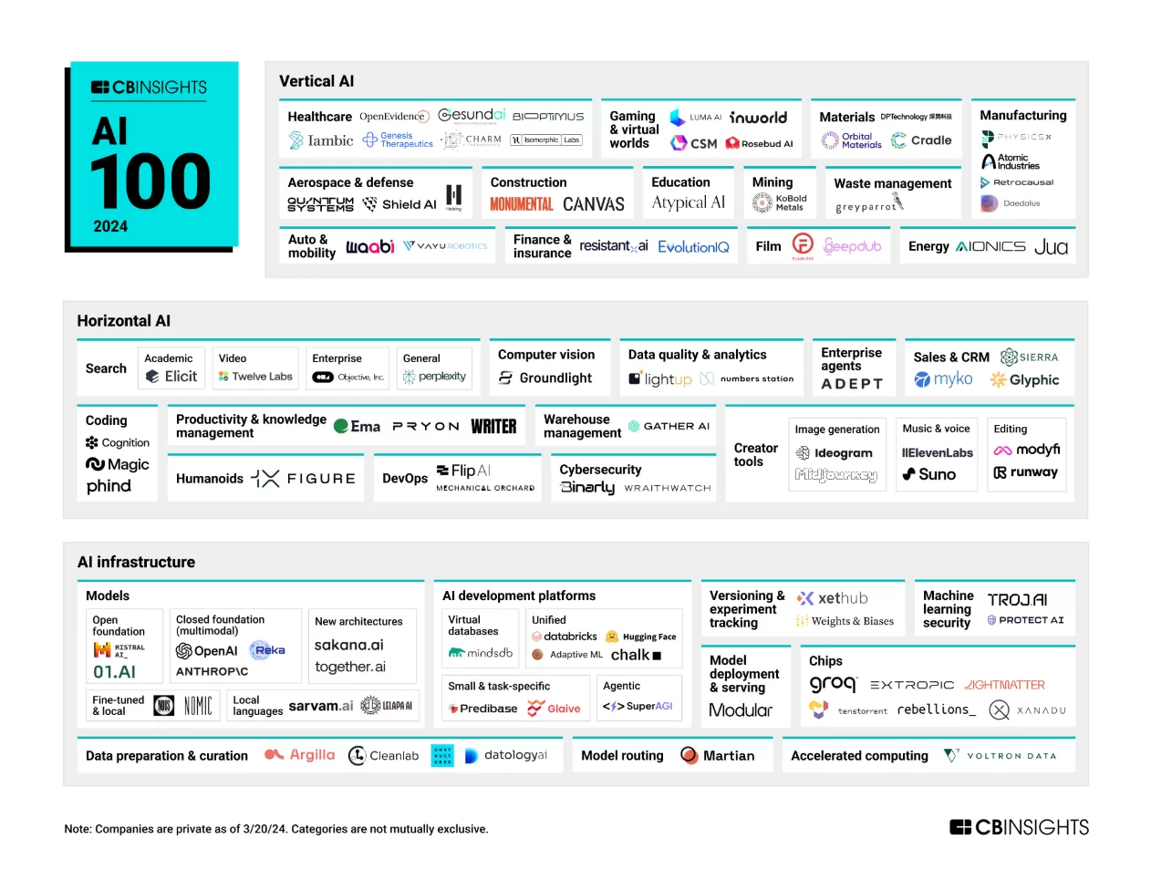 AI 100: The Hottest AI Startups of 2024 - Who's In, Who's Winning, and What's Next for Asia?